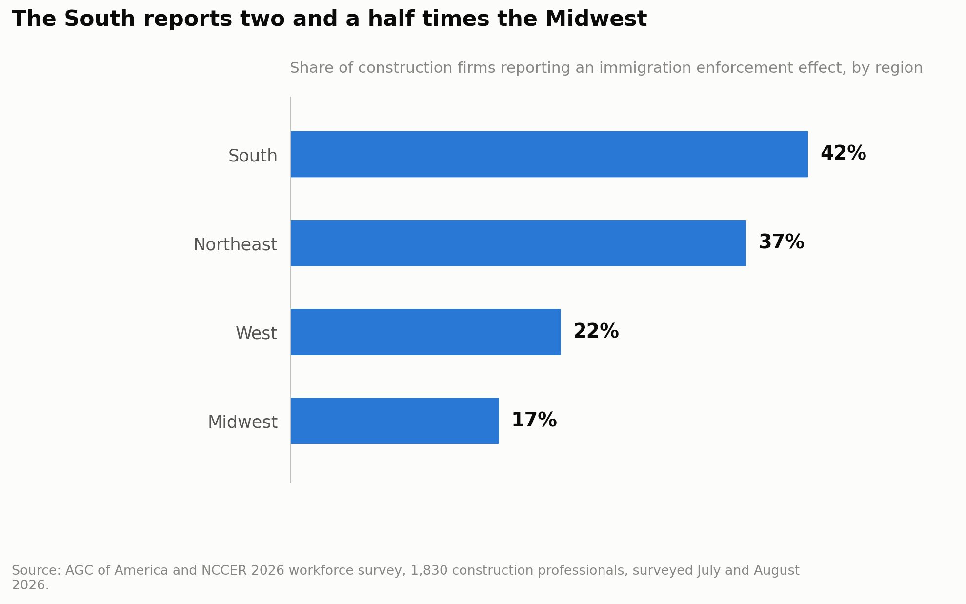 Bar chart of enforcement effects by region. South 42 percent, Northeast 37 percent, West 22 percent, Midwest 17 percent.