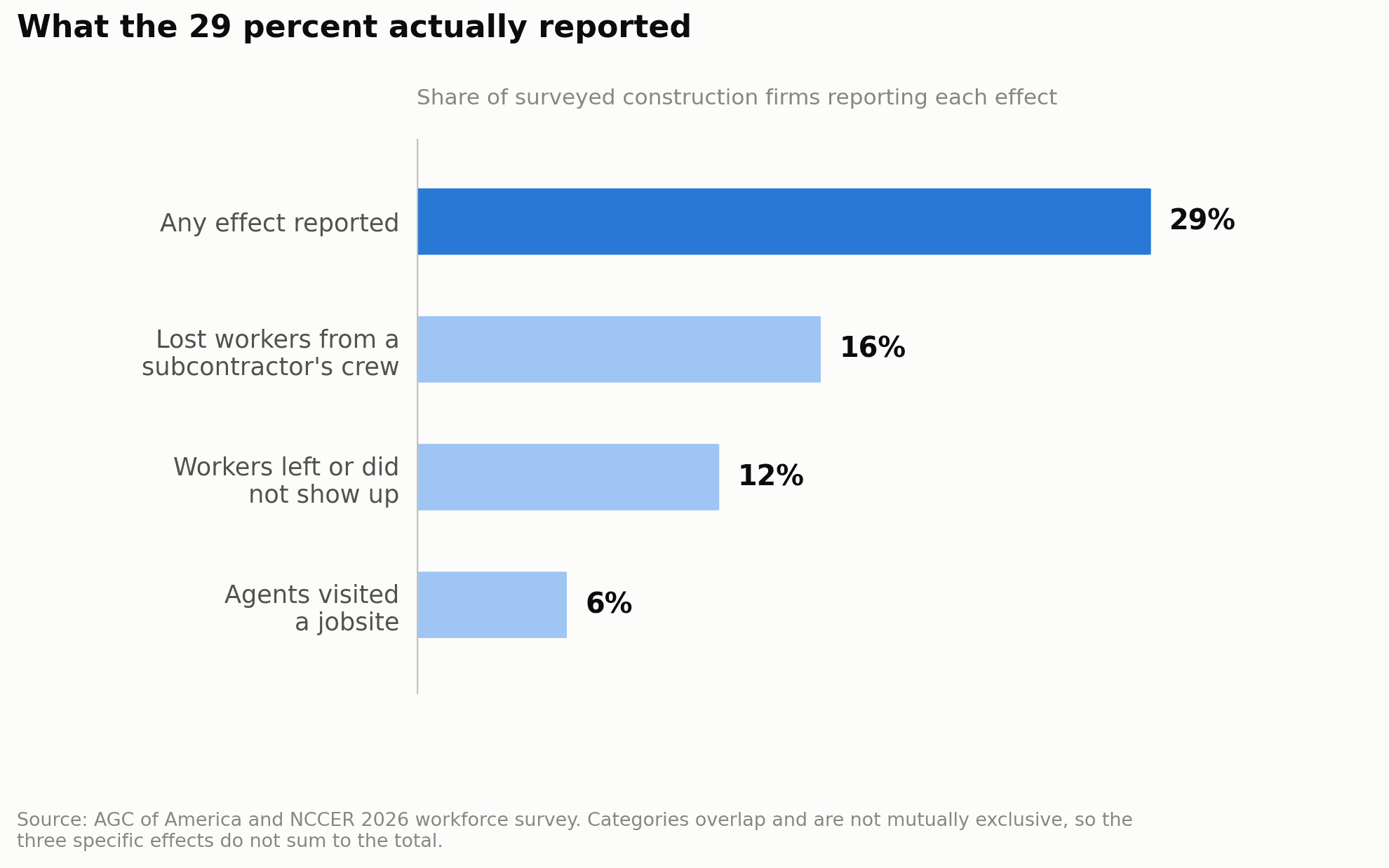 Bar chart. Any effect reported 29 percent, lost workers from a subcontractor's crew 16 percent, workers left or did not show up 12 percent, agents visited a jobsite 6 percent.