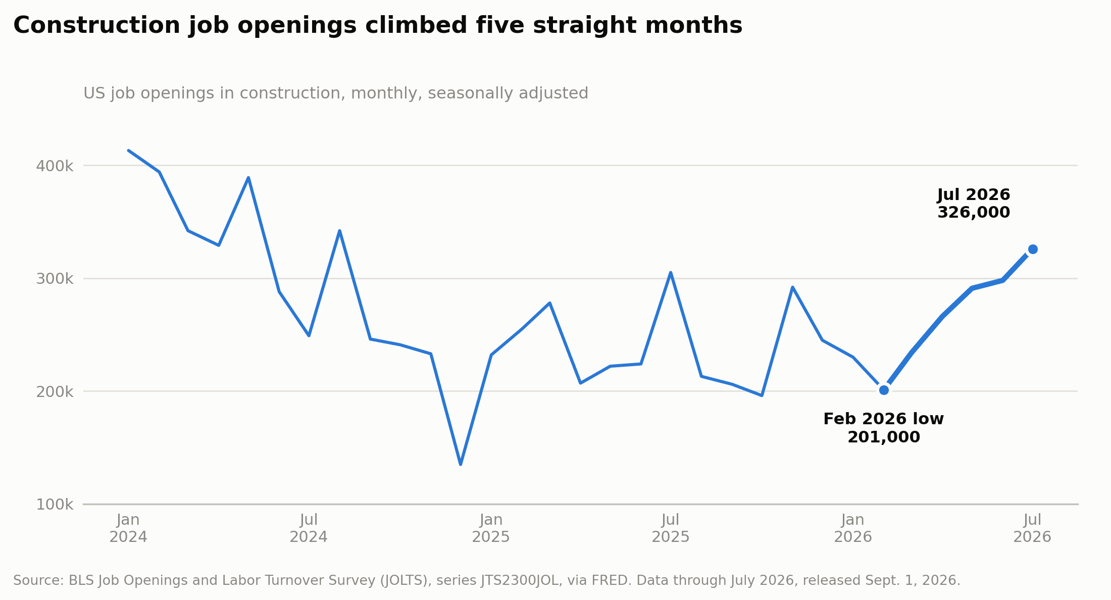Line chart of US construction job openings, January 2024 to July 2026. The series falls to a low of 201,000 in February 2026 then rises five straight months to 326,000 in July 2026.