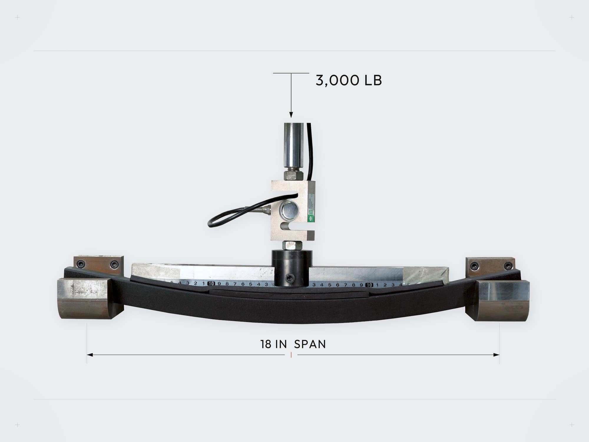 TitanCore rail flex tested under a 3,000 pound load across an 18 inch span